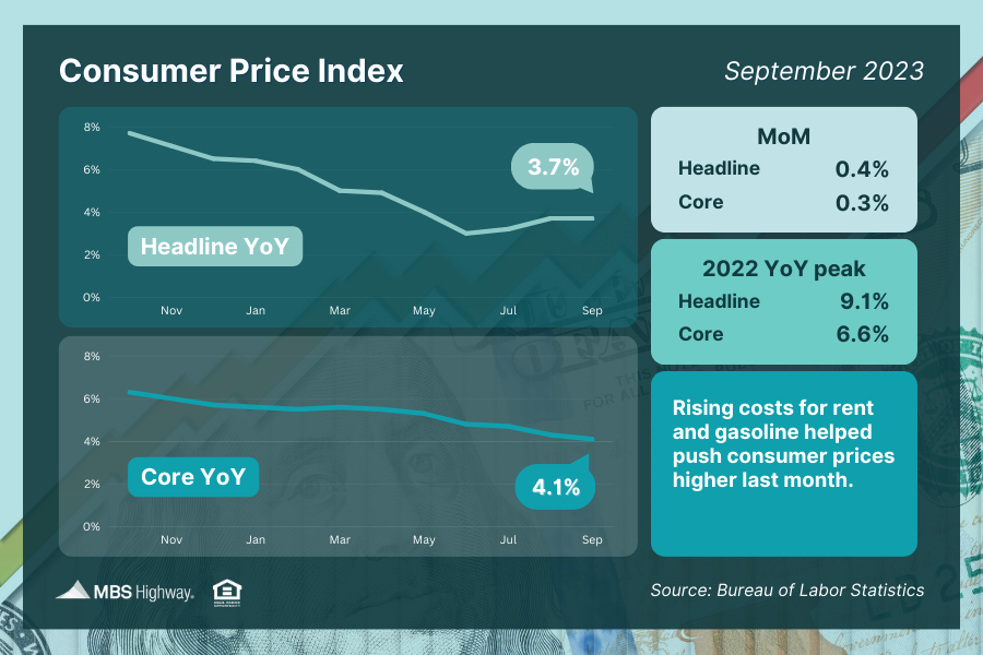 Lodging, Energy Costs Push Inflation Higher